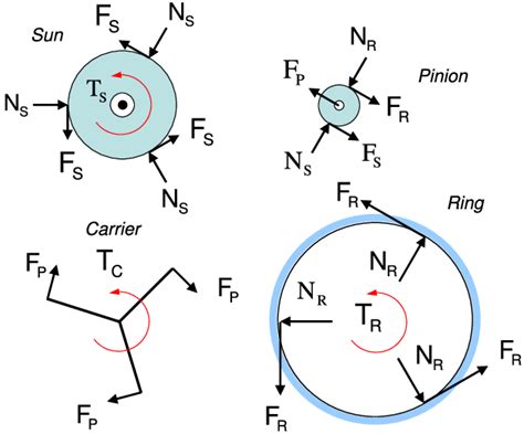 Free Body Diagram Of Single Planetary Gear Set Virtual Work Thus The