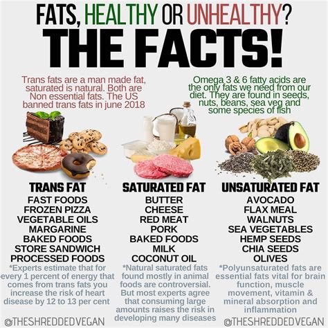 How Can You Tell If A Fat Is Saturated Apex Gaige Well Mcclure