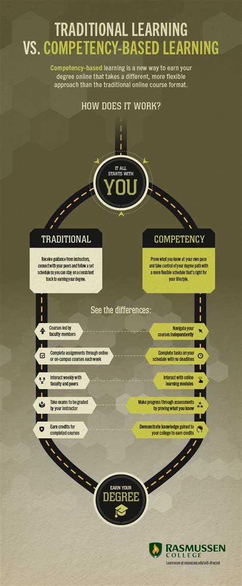 Traditional Learning Vs Competency Based Learning Infographic E