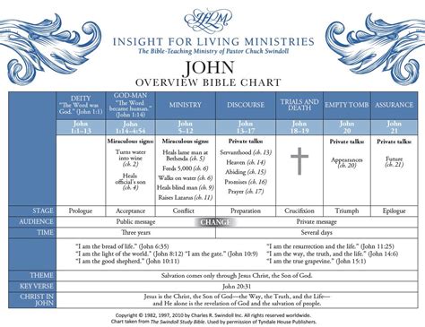 Book Of John Overview Insight For Living Ministries