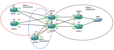 Multi Area OSPF Redundancy Route Summarization And LSA Filtering HumairAhmed