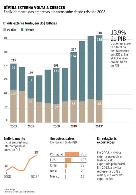 COLMÉIA DAS LETRAS Dívida externa brasileira cresce 60 desde a