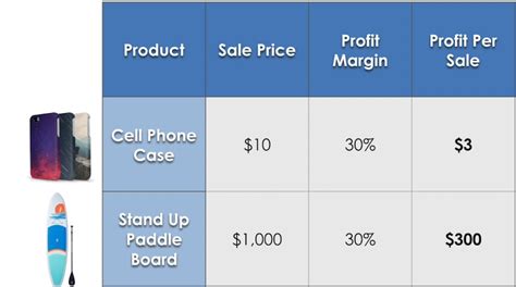 Typically, these cost more than $1,000. High Ticket Dropshipping vs. Low Ticket: Read This FIRST