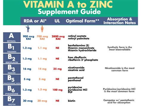 Vitamin and mineral supplements allow you to make sure your body is receiving everything it needs to perform at an optimum level. Vitamin A to Zinc - Supplement Guide - RD2RD