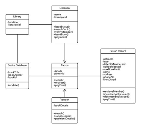Diagram Umlponent Diagram For Library Management System Mydiagram Online