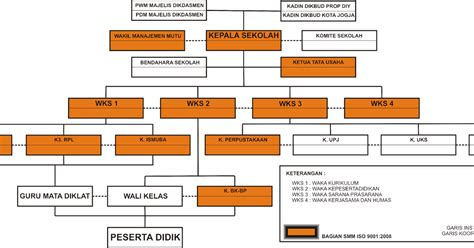 Struktur Organisasi ~ SMK Muhammadiyah 4 Yogyakarta