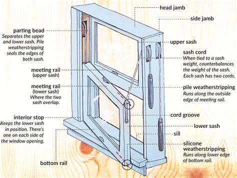 Weatherstripping Double Hung Windows In 9 Steps This Old House