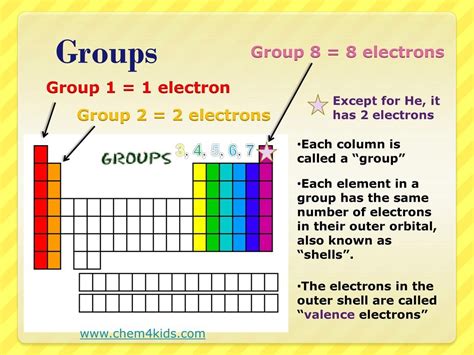 Lesson 3 Bonding And The Periodic Table Diagram Quizlet
