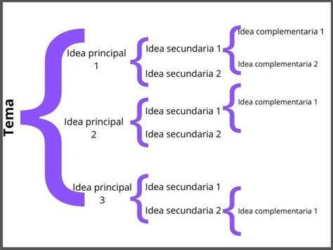 CÓmo Hacer Un Buen Esquema Servicio De Orientación Ucv