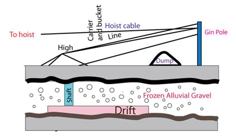 Shaft Mining Mining Techniques Underground Mining Mining Equipment