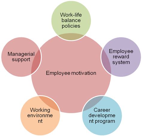 Employee Motivation Role In Organisational Performance Online