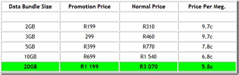 Cell C Data Bundles Price Cuts Up To 32 Sa Cellular Net
