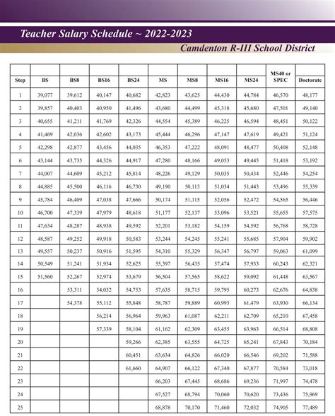 Teacher Salary Schedule Human Resources Camdenton R Iii School District
