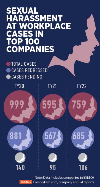 Rise In Sexual Harassment Cases In India’s Top Companies Shows Dichotomy Forbes India