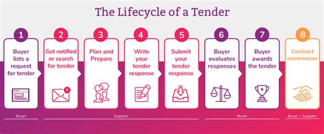 Demystifying The Tender Process Illion Tenderlink