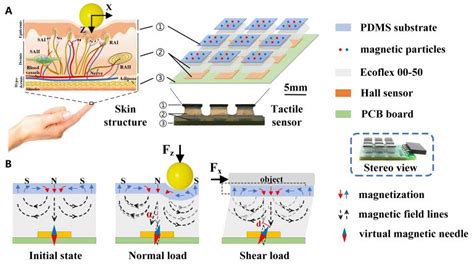 Soft Magnetic Skin For Super Resolution Tactile Sensing With Force Self