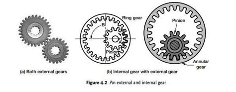 Types Classification Of Gears Gear Terminology Advantages