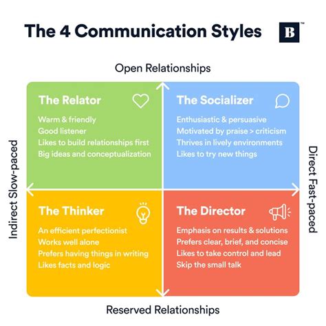 The 4 Communication Styles Which One Are You Effective Communication Skills How To