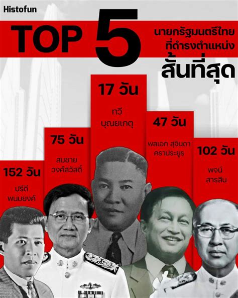 Histofun Deluxe • 🇹🇭 Top 5 นายกรัฐมนตรีไทย ที่ดำรงตำแหน่งสั้นที่สุด • อันดับที่ 5 ปรีดี