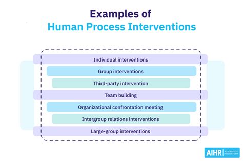 What Is Human Process Intervention Hr Glossary Aihr
