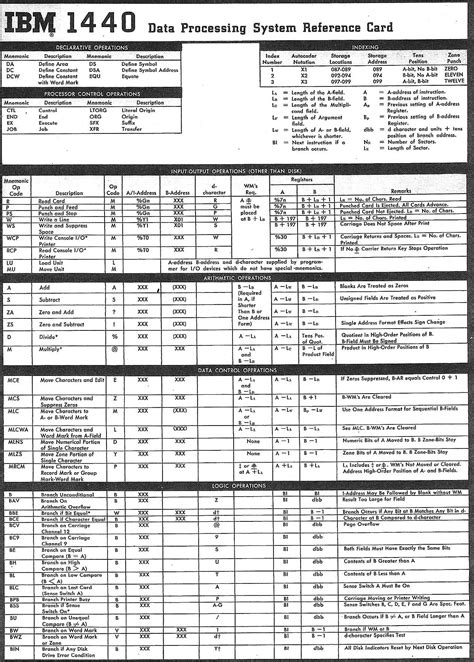 Gcss Army T Code Cheat Sheet Army Military