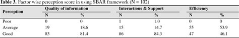 Table 3 From Nurses Perceptions Regarding Using The Sbar Tool For