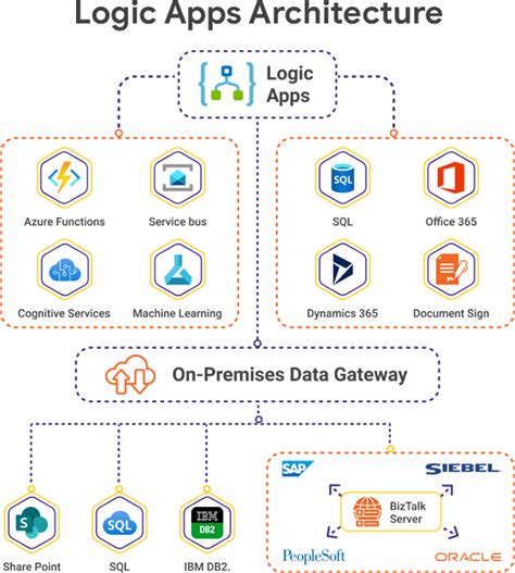 Azure Logic Apps In 2024 Top 7 Use Cases