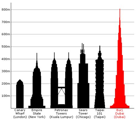 Burj Khalifa Is About Twice The Height Of Empire State Building 443m