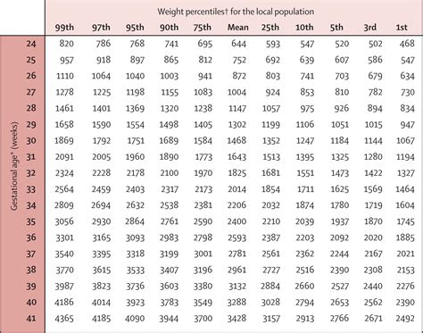 Fetal Weight Chart By Week Percentile