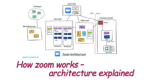 How Zoom Works Architecture Explained Youtube