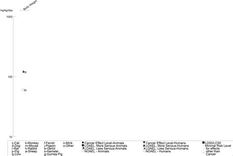 Figure 3 3 Levels Of Significant Exposure To Toluene Diisocyanate