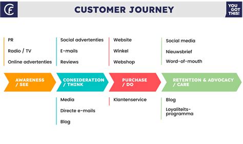 De Beste Customer Journey Voor E Commerce In Stappe Vrogue Co