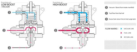 How Does A Fuel Pressure Regulator Work