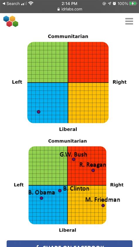 Political Compass Chart Chart Bar Chart Periodic Table