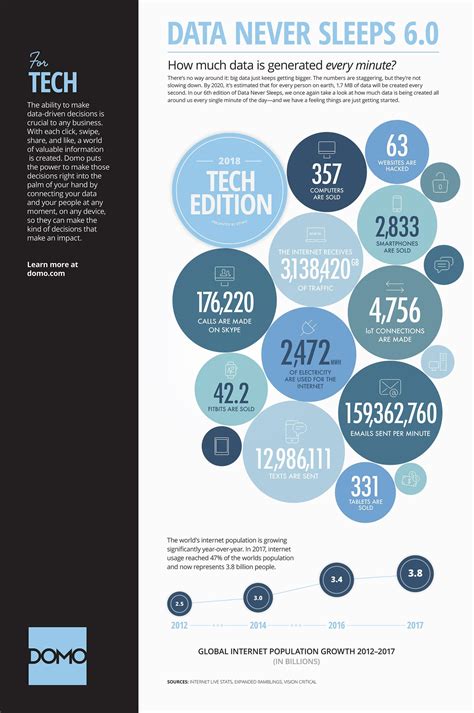 The Insane Amounts Of Data Were Using Every Minute Infographic