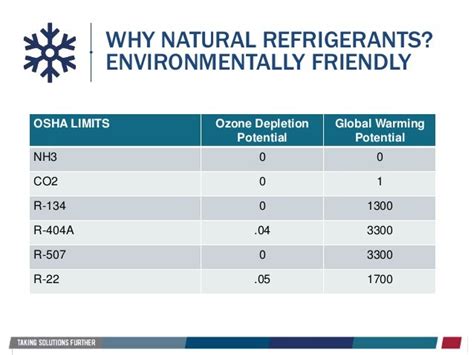3 Things You Should Know About The Changing Refrigeration Climate