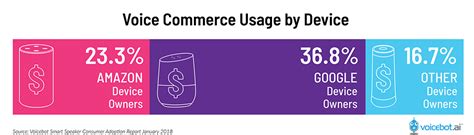 Voice Commerce Use By Device Voicebotai