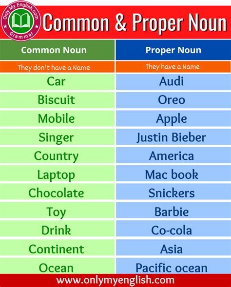 Common Noun And Proper Noun Difference