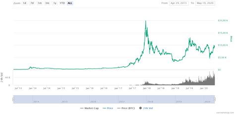 Average price, per day, usd. Bitcoin Price Prediction 2020 | StealthEX