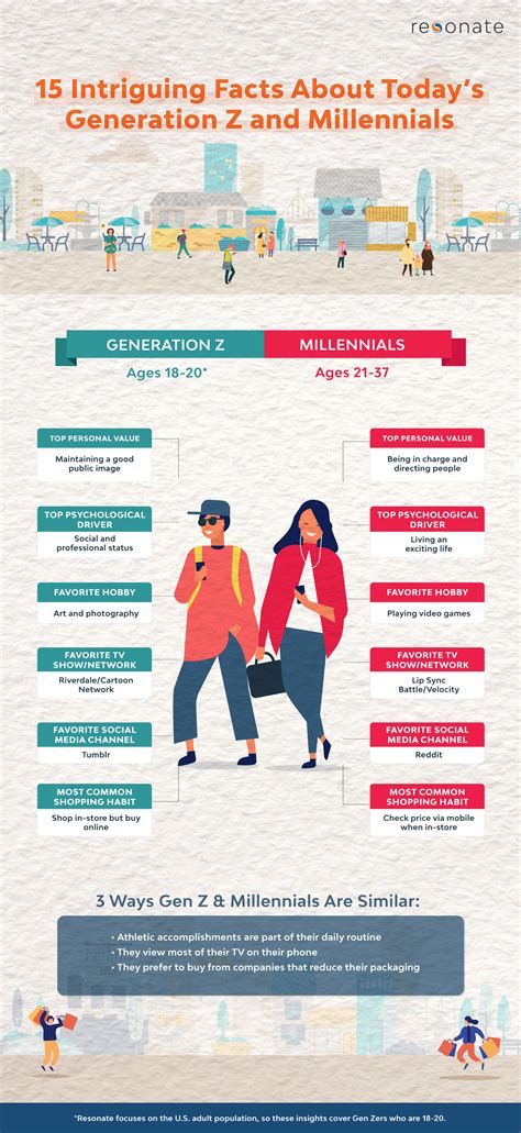 15 Intriguing Facts About Todays Generation Z And Millennials Resonate