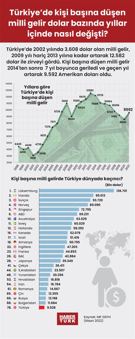 T Rkiyede Ki I Ba Na D En Milli Gelir Dolar Baz Nda Y Llar I Inde