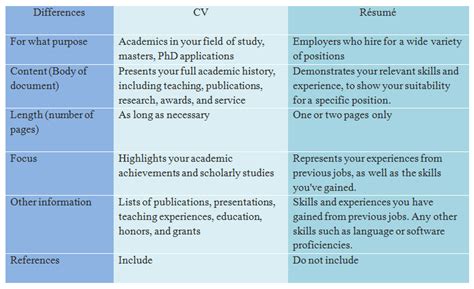 The resume is the best way to showcase your relevant experience and this is why there is a striking difference in length. Apa Perbedaan CV dan Resume? Ini Dia Penjelasannya ...