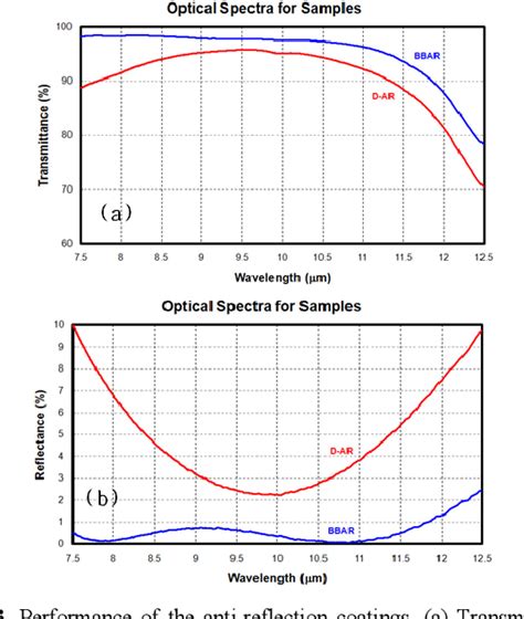 Figure 4 From Design And Fabrication Of Low Cost Infrared Optical