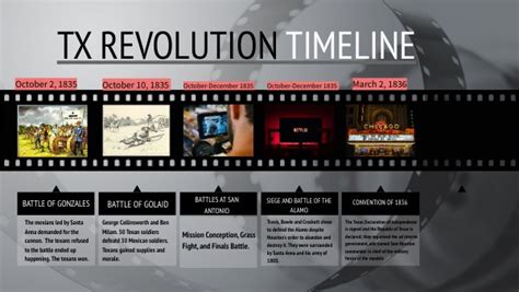 Tx Revolution Battles Timeline