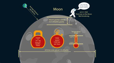 Moon Gravity Your Weight On The Moon Earth How