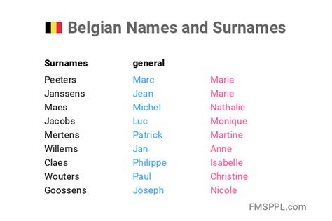 Belgian Names And Surnames