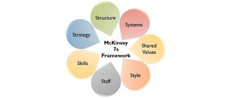 What Is Mckinsey 7s Model Definition Elements Application