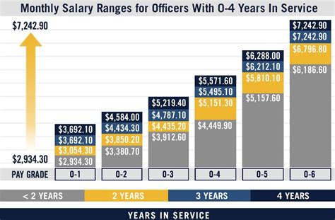 Us Armed Forces Enlisted Pay Scale Va Navy Usa