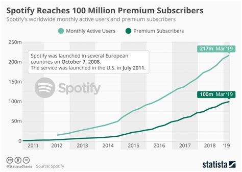 Spotify Business Model 3 Ways Its Transforming Audio 2023