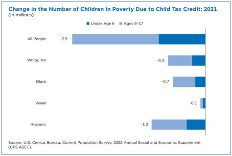 Shocking Census Bureau Statistics On Poverty Guide